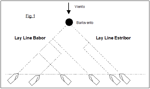 Lay line